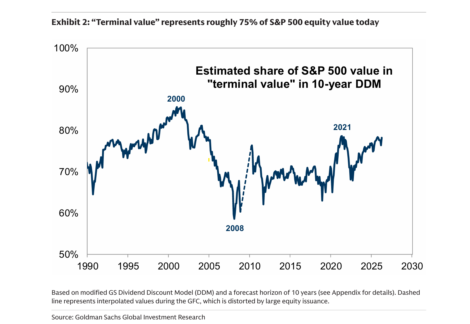 Estimated share of S&P 500 value in 'terminal value'